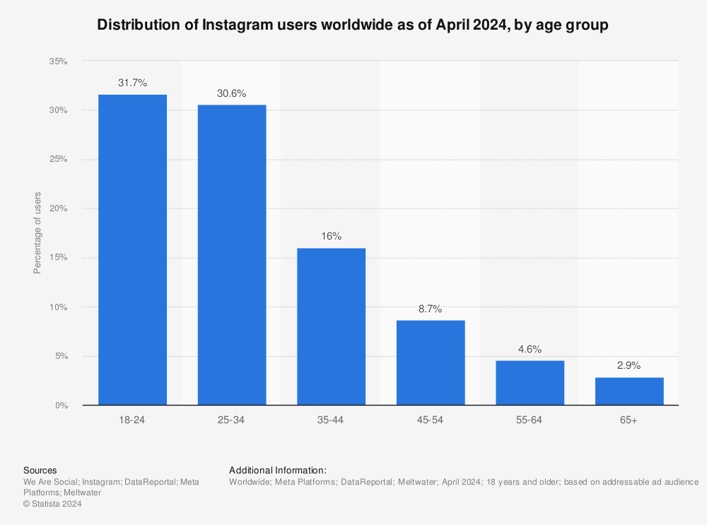 Instagram users worldwide | Statista