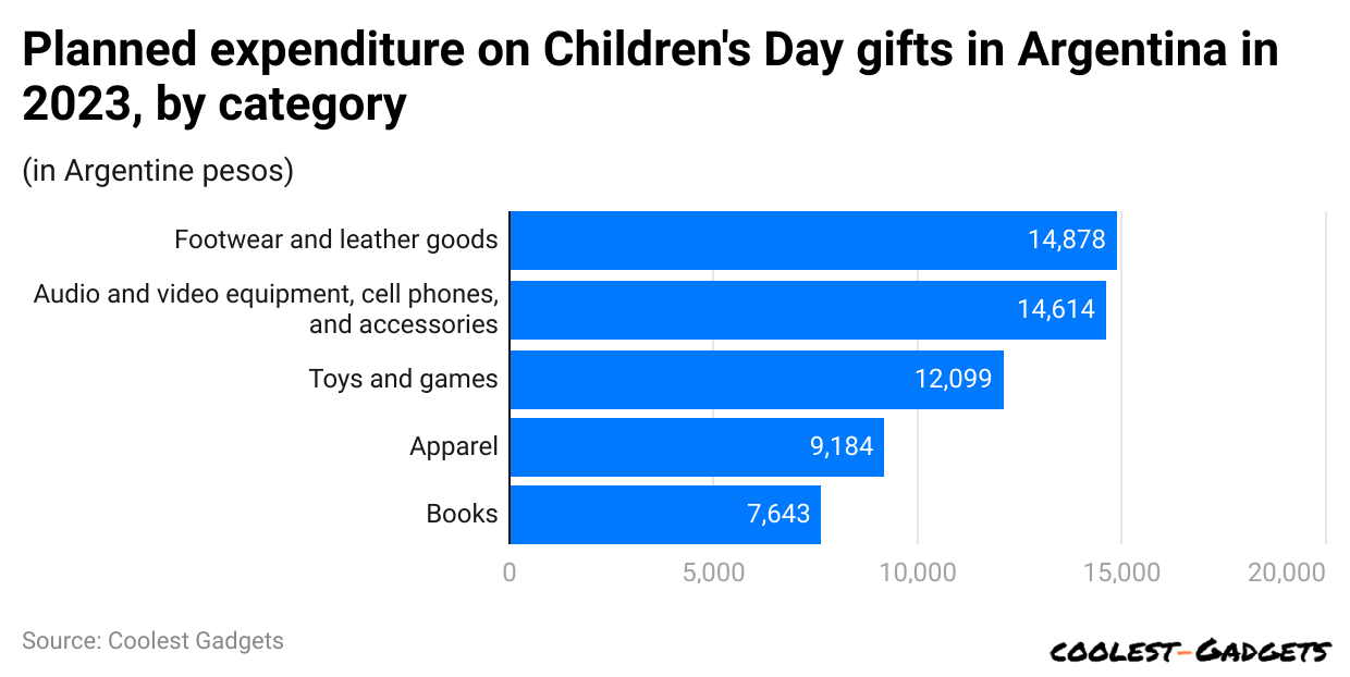 planned-expenditure-on-children-s-day-gifts-in-argentina-in-2023-by-category