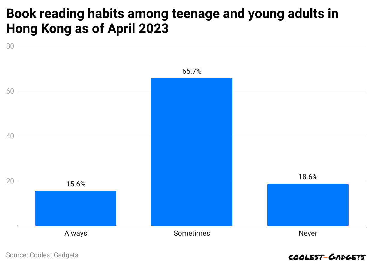 book-reading-habits-among-teenage-and-young-adults-in-hong-kong-as-of-april-2023