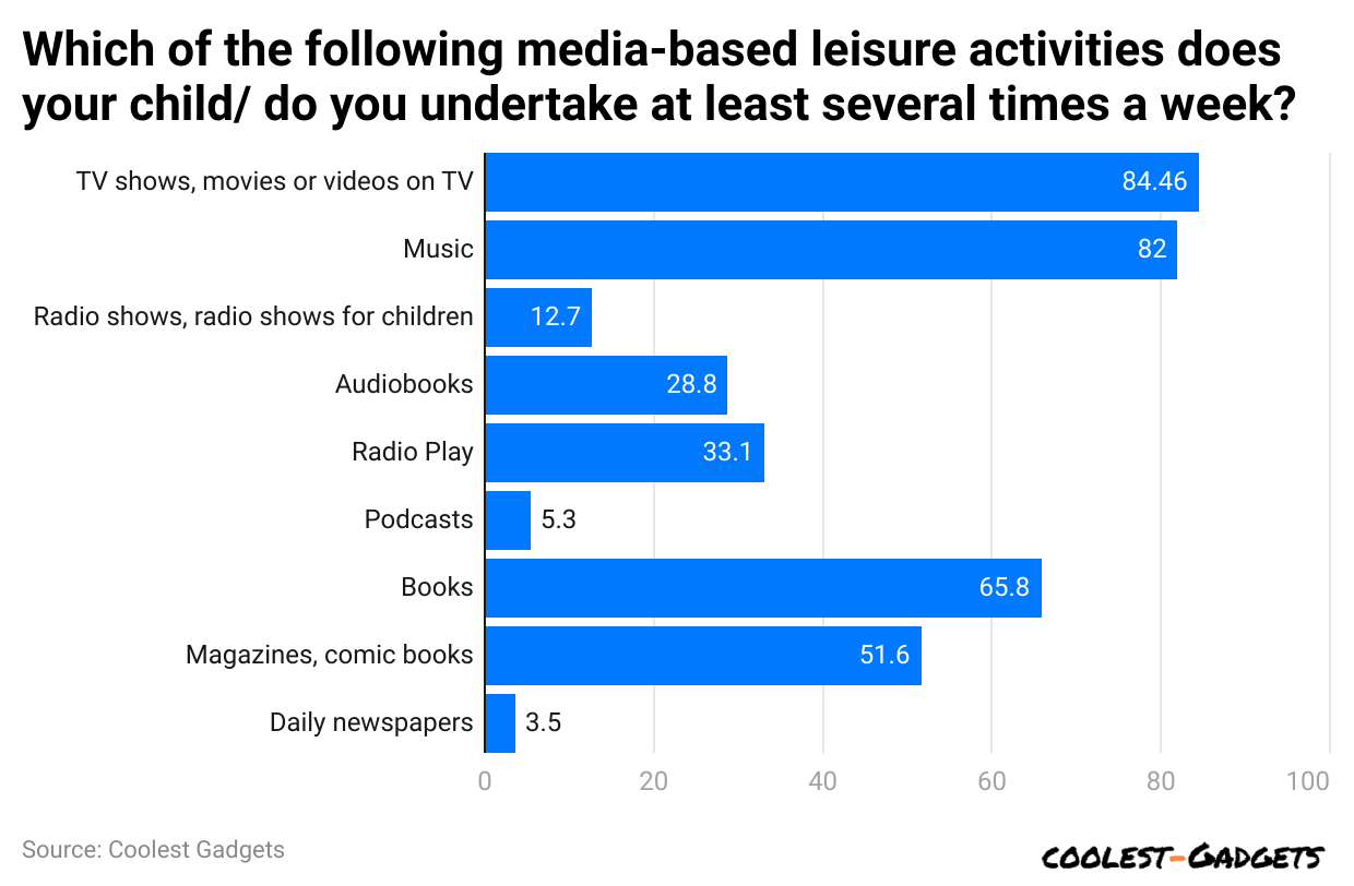 which-of-the-following-media-based-leisure-activities-does-your-child-do-you-undertake-at-least-several-times-a-week-.
