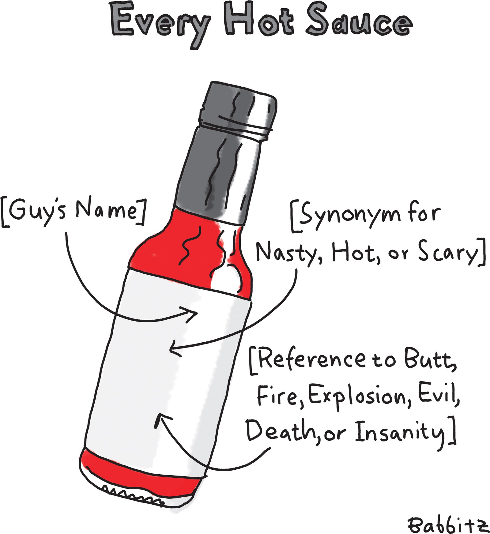 Diagram of the typical hot sauce labels.