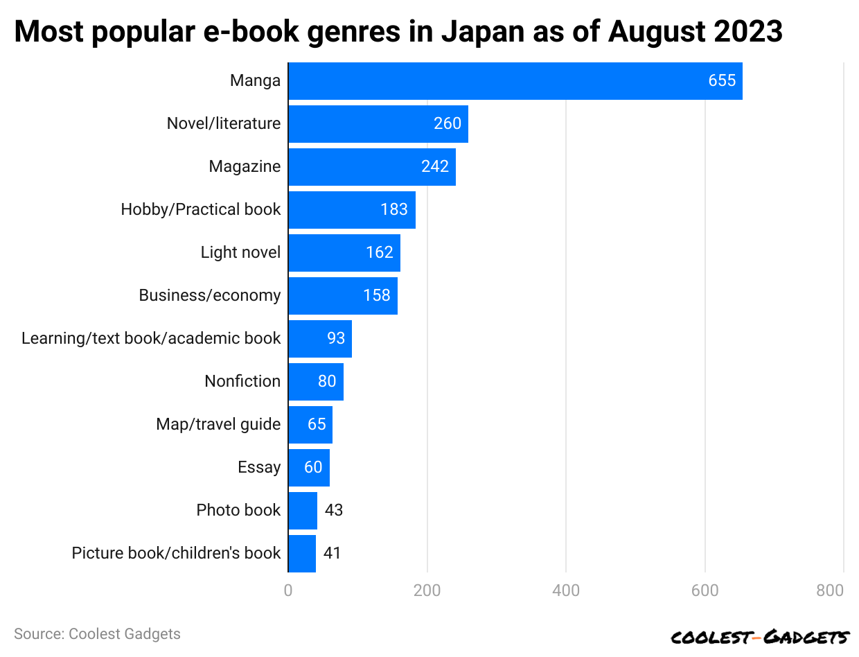 -most-popular-e-book-genres-in-japan-as-of-august-2023
